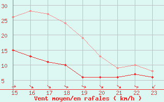 Courbe de la force du vent pour Buzenol (Be)