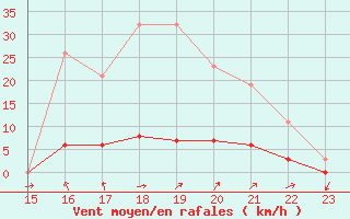 Courbe de la force du vent pour Saint-Paul-lez-Durance (13)