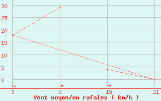 Courbe de la force du vent pour Tariat