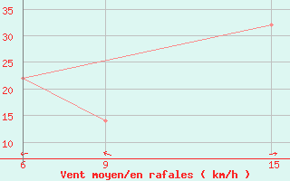 Courbe de la force du vent pour Ana