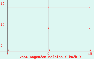 Courbe de la force du vent pour La Covatilla, Estacion de esqui