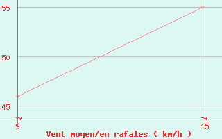 Courbe de la force du vent pour le bateau DCQN