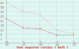 Courbe de la force du vent pour Mont-Rigi (Be)