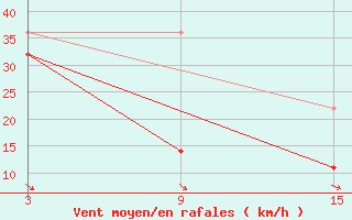 Courbe de la force du vent pour Caun