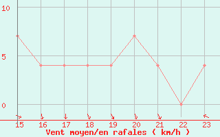 Courbe de la force du vent pour Achenkirch