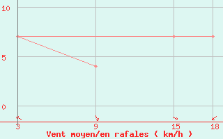 Courbe de la force du vent pour Duhook