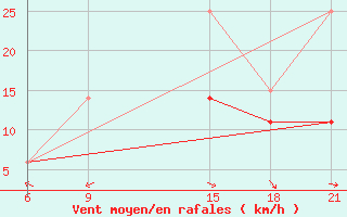 Courbe de la force du vent pour Beja / B. Aerea