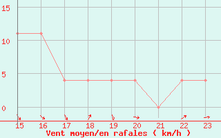 Courbe de la force du vent pour Ziar Nad Hronom