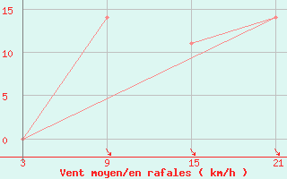 Courbe de la force du vent pour Gandan Huryee
