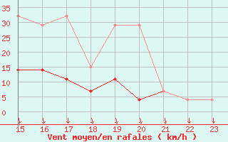 Courbe de la force du vent pour Viana Do Castelo-Chafe