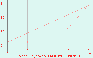 Courbe de la force du vent pour Soria (Esp)