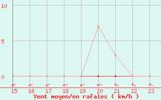 Courbe de la force du vent pour L