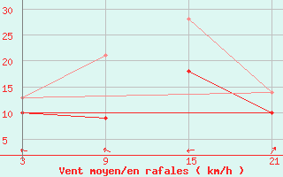 Courbe de la force du vent pour Roldalsfjellet