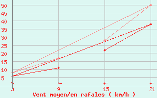 Courbe de la force du vent pour Roldalsfjellet