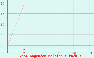 Courbe de la force du vent pour Jalo