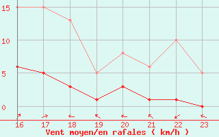 Courbe de la force du vent pour Eygliers (05)