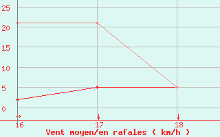 Courbe de la force du vent pour Boulaide (Lux)