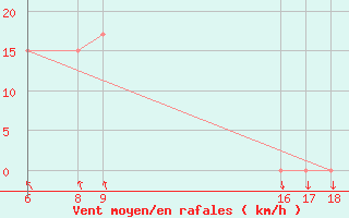 Courbe de la force du vent pour Ustica