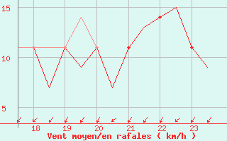 Courbe de la force du vent pour Laupheim