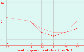 Courbe de la force du vent pour Colmar-Ouest (68)