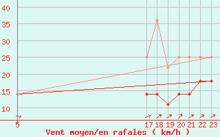 Courbe de la force du vent pour Melle (Be)