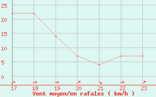 Courbe de la force du vent pour Kuemmersruck