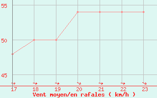 Courbe de la force du vent pour le bateau BATFR20