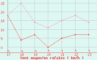 Courbe de la force du vent pour Palacios de la Sierra