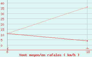 Courbe de la force du vent pour Lepel