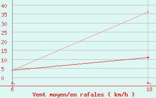 Courbe de la force du vent pour Senno