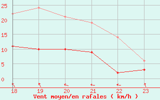 Courbe de la force du vent pour Tveitsund