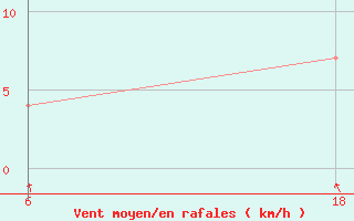 Courbe de la force du vent pour Senno