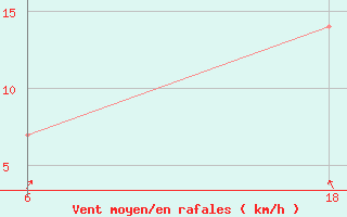 Courbe de la force du vent pour Senno