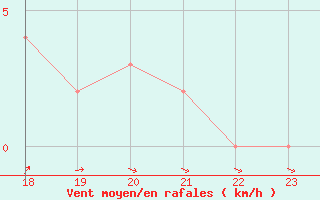 Courbe de la force du vent pour Selonnet (04)