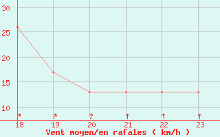 Courbe de la force du vent pour Boulmer