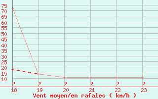 Courbe de la force du vent pour Geilenkirchen