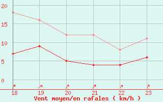 Courbe de la force du vent pour Edsbyn