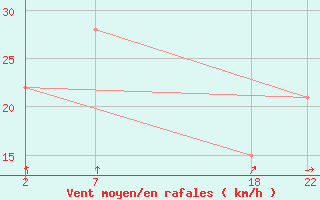 Courbe de la force du vent pour le bateau ZCEF3