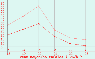 Courbe de la force du vent pour Vars - Col de Jaffueil (05)