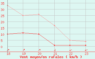 Courbe de la force du vent pour Santa Susana