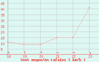 Courbe de la force du vent pour le bateau BATFR46