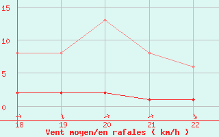 Courbe de la force du vent pour Doissat (24)