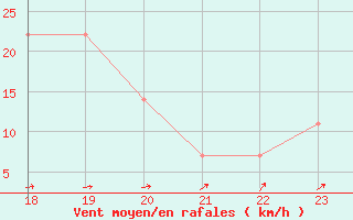 Courbe de la force du vent pour Geilenkirchen