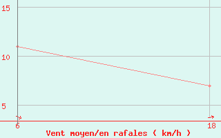 Courbe de la force du vent pour Senno