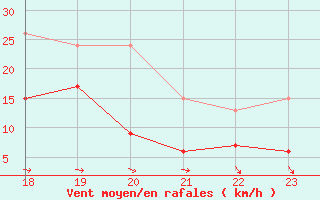 Courbe de la force du vent pour Evreux (27)