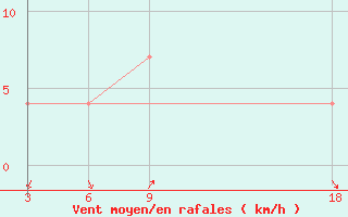 Courbe de la force du vent pour Duhook