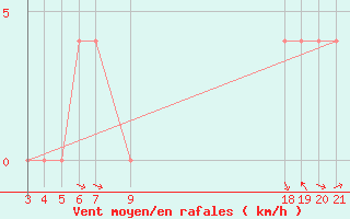 Courbe de la force du vent pour Banja Luka