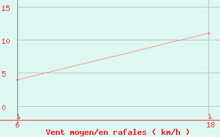 Courbe de la force du vent pour Senno