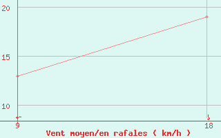 Courbe de la force du vent pour Hon