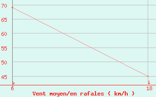 Courbe de la force du vent pour le bateau 9V2909